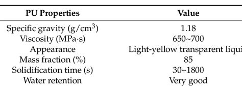 Properties of polyurethane organic polymer. | Download Table