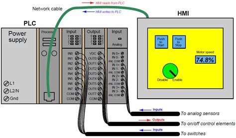 Hmi Human Machine Interface