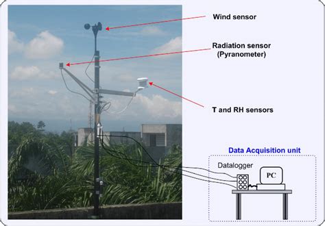 Solar radiation measurement apparatus | Download Scientific Diagram