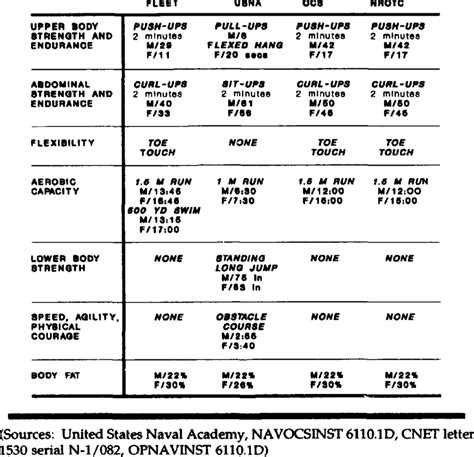 COMPARISON OF PHYSICAL FITNESS REQUIREMENTS IN THE NAVY FLEET AT THE... | Download Table