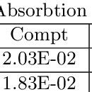 The mass absorption coefficient of gamma rays in iron | Download Table