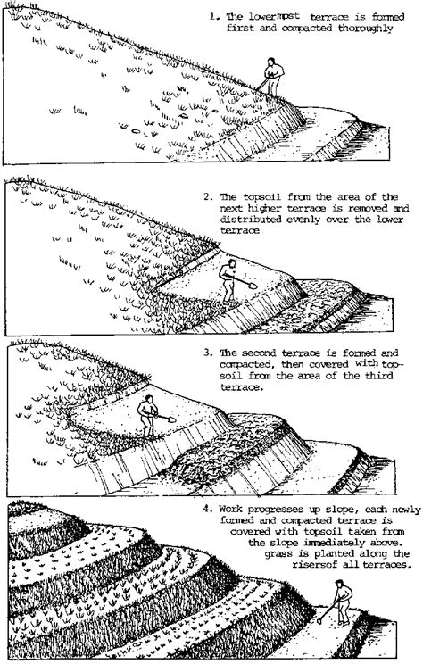 Soil Conservation Methods