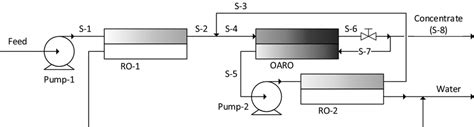 The novel process flow diagram, investigated in this publication. | Download Scientific Diagram