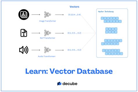 Vector Database: Concepts and examples | by Jatin Solanki | May, 2023 ...