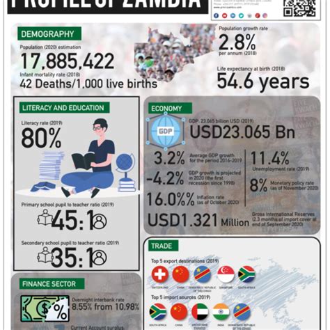 State of Zambia’s Economy – Infographic – PMRC