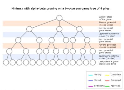 Alpha–beta pruning - Wikipedia