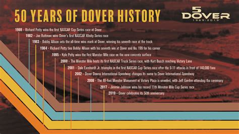 Dover International Speedway to Celebrate 50th Anniversary | MRN.com