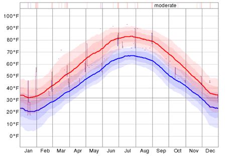 Historical Weather For 2012 in Gary, Indiana, USA - WeatherSpark