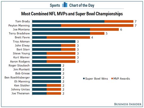 CHART: Tom Brady and the quarterbacks with most Super Bowl wins and MVP ...