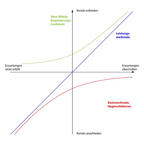 Das Kano Modell – Lean Business Development