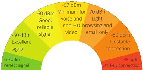 Wifi Signal Strength: What is Good and Bad?