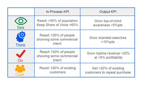 KPIs: An essential framework - Think With Google