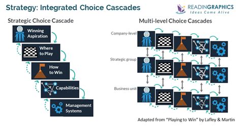 Book Summary - Playing To Win: How Strategy Really Works