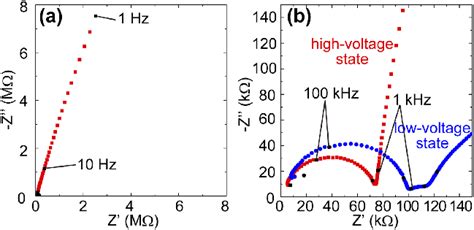 (a) Nyquist plot of the whole measured frequency range. (b) Magnified... | Download Scientific ...