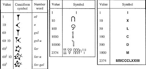 Mesopotamian Mathematics System