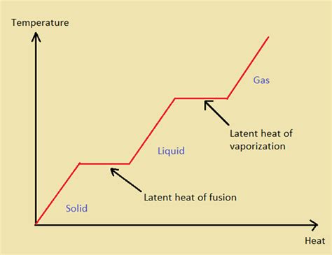 Difference Between Latent Heat of Fusion and Vaporization | Compare the ...