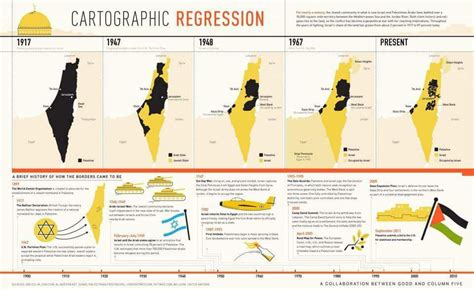 Palestine shrinking journey over the last 50 years