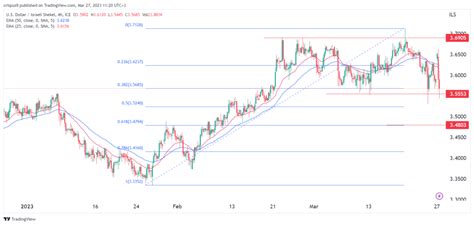 USD/ILS: Israeli shekel forms a rare pattern amid protests