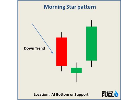 What Is a Morning Star Candlestick Pattern? - Trading Fuel