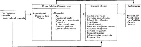 Figure 2 from Upper Echelons: The Organization as a Reflection of Its Top Managers | Semantic ...