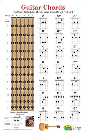 Guitar Chords Finger Chart