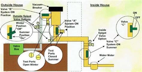 Sprinkler Blow Out Services | B Green & SodBusters | Sioux Falls, SD