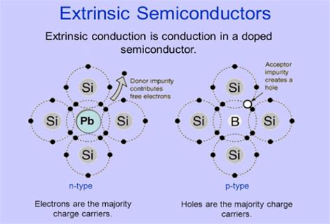 Extrinsic Semiconductors: Definition, Types & Applications