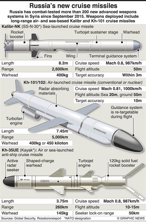 Cruise missile – Artofit