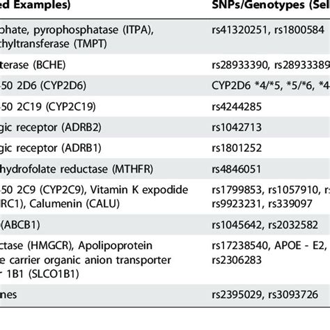 Examples of pharmacogenomics used in this chapter. Additional examples ...