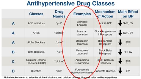 Antihypertensive Medication Chart: Drug Classes, List of Examples ...