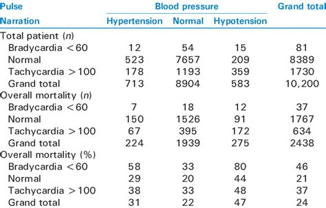 Details of distribution of blood pressure and pulse rate | Download Table