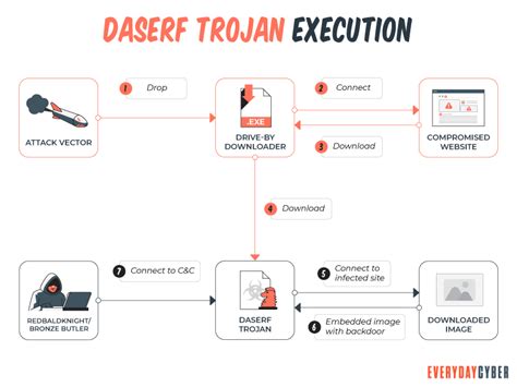 What is a Trojan Horse? - EveryDayCyber