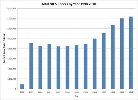 Some Statistics about NICS (Background Checks for Firearms Ownership ...