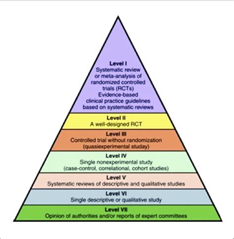 Evidence Hierarchy Examples