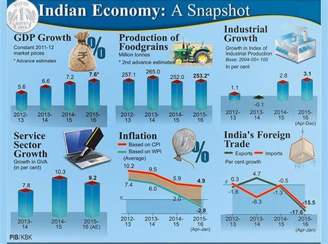 Indian economy to grow over 7 percent: Economic Survey 2015-16 ...