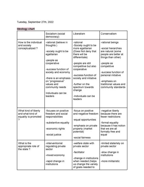 PO101 ideology chart - Tuesday, September 27th, 2022 Ideology chart Socialism (social democracy ...