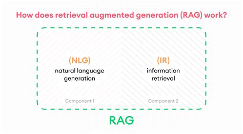 Retrieval augmented generation (RAG) explained [+ examples] | SuperAnnotate