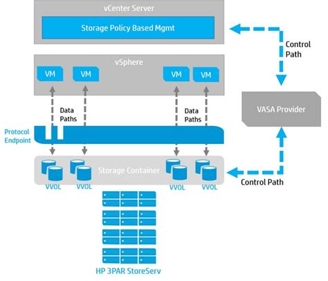 Implementing VMware Virtual Volumes on HP 3PAR StoreServ - Virtual Blocks