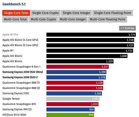 Galaxy S22 Exynos 2200 benchmarks can’t touch the iPhone 11