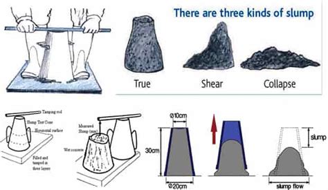 Slump Test of concrete [5 Step by Step] Procedure