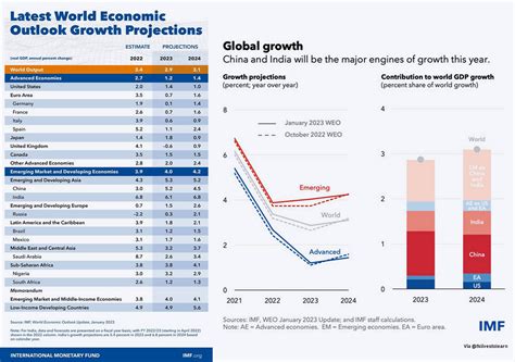 Market Minute: Global economic outlook improves but headwinds remain | by Faisal Khan | Open ...