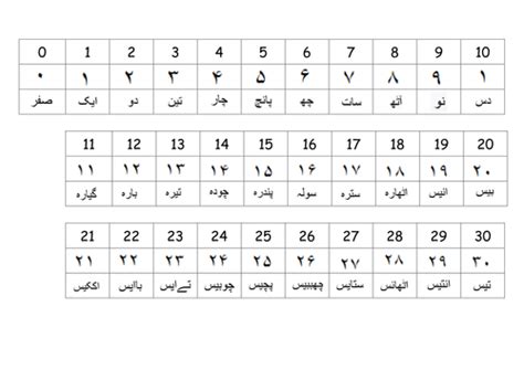 Urdu/Arabic number line with numerals | Teaching Resources