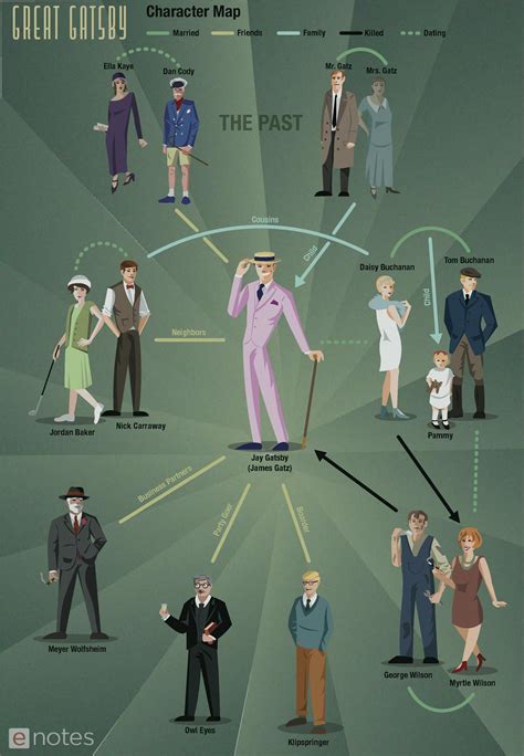 Download this eNotes original character map of "The Great Gatsby" by F. Scott Fitzgerald for ...