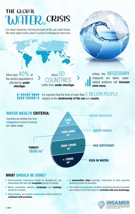 The Global Water Crisis - İnsamer - İnsamer