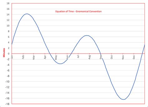 The Equation of Time - Introduction