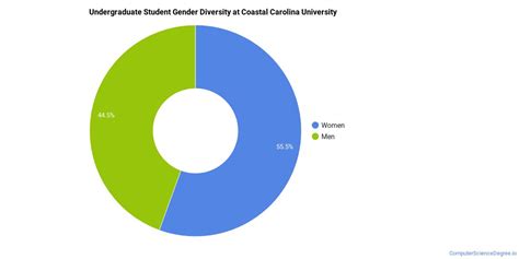 Coastal Carolina University Computer Science Majors - Computer Science Degree