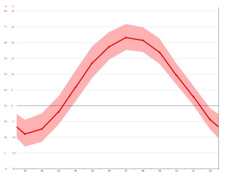 La Prairie climate: Average Temperature, weather by month, La Prairie ...