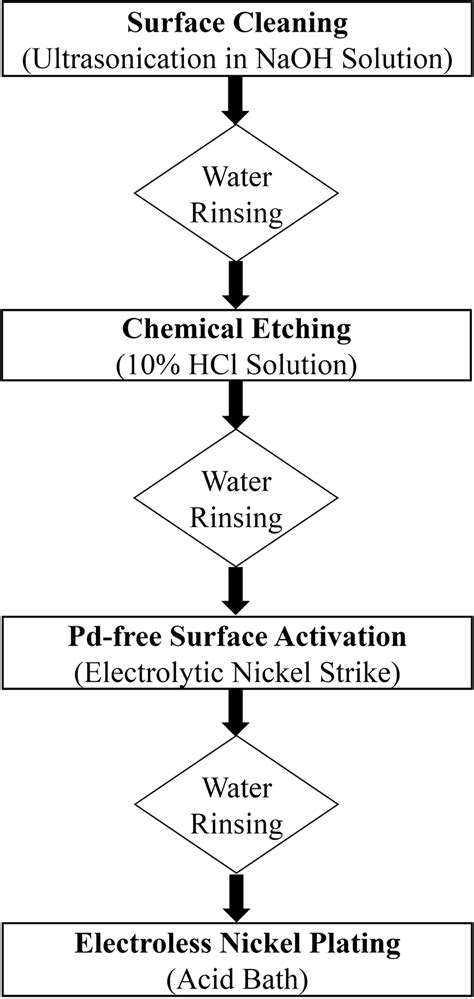 Process flow chart for electroless nickel plating on copper substrate | Download Scientific Diagram