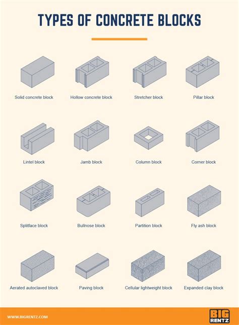 Types of Concrete Blocks Used in Construction | BigRentz | Types of ...