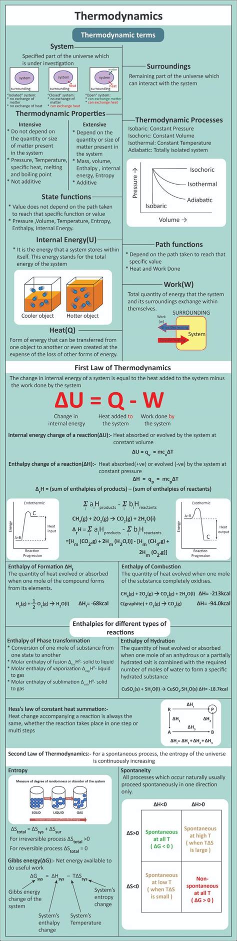 Thermodynamics - Cheatsheets